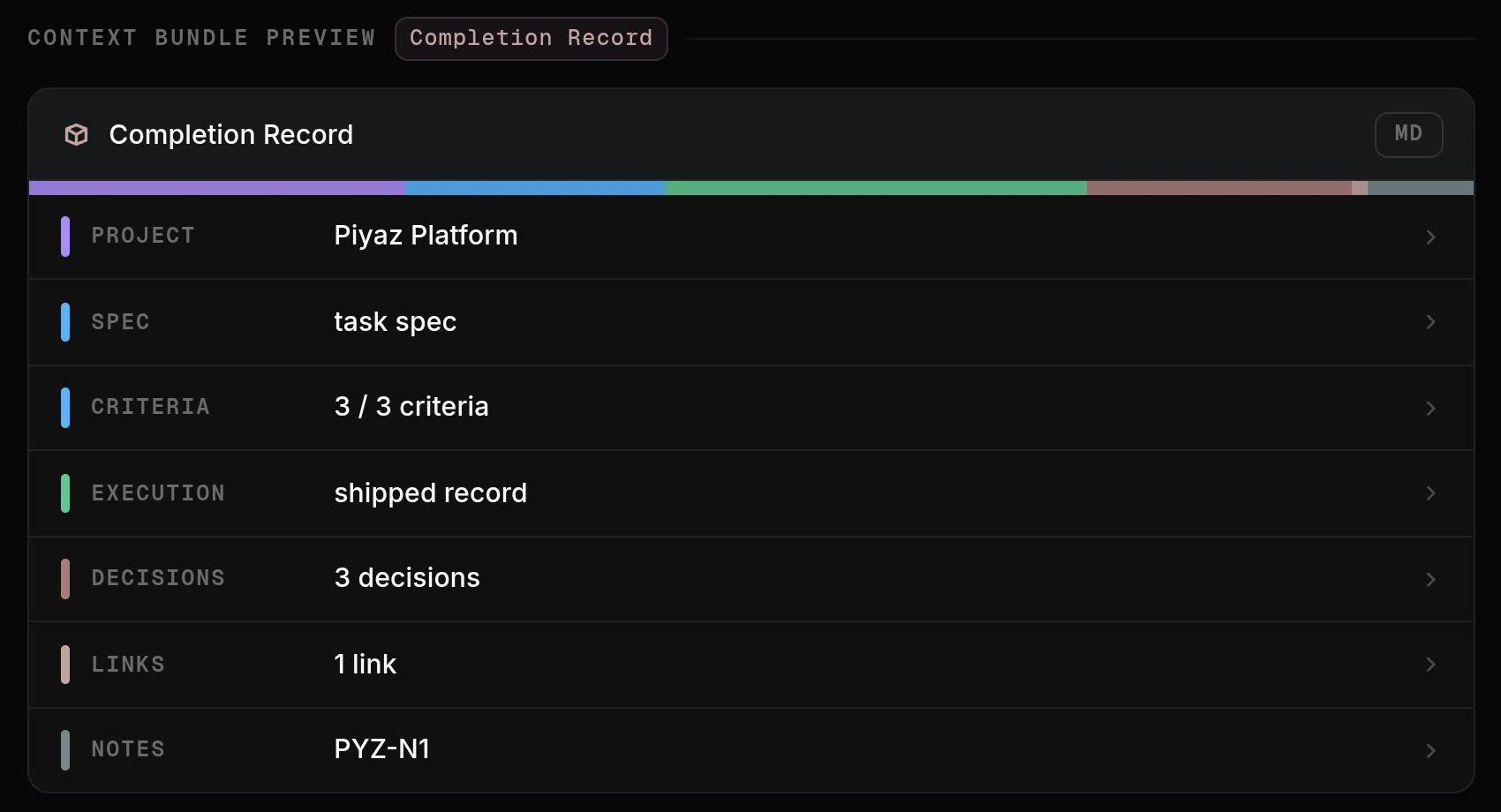 The context bundle preview of a done task showing the Completion Record